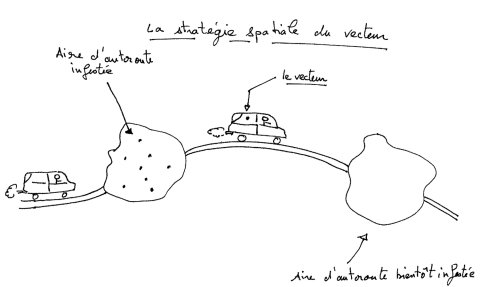 Les Déterritorialisations du vecteur